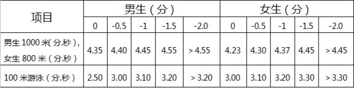 南通体育中考项目和评分标准公布！首次允许游泳代替耐久跑