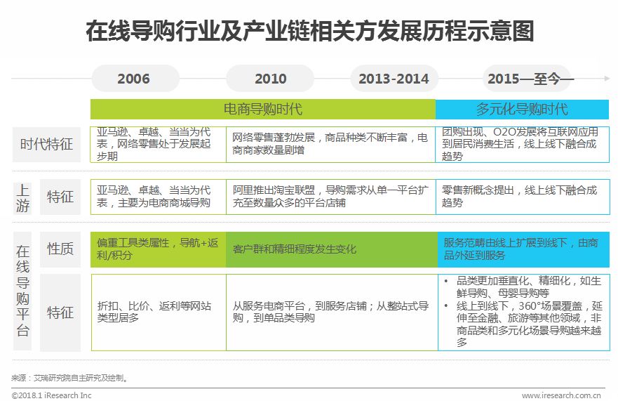中国在线导购行业研究报告