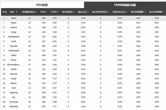 faker巅峰时期到底有多强,如今的faker2023