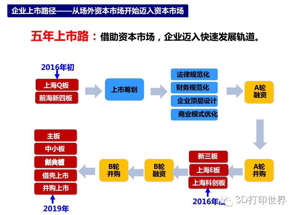 3d投资公司盈利模式,3d企业的管理方法