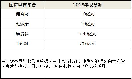 5年10亿：医药电商健客网决定终结慢跑