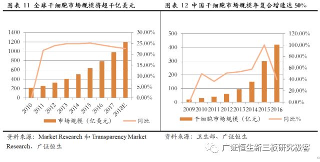 赛莱拉干细胞之旅,广东省广州市赛莱拉干细胞