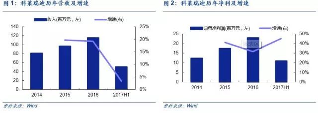 「安信三板·医药深度」科莱瑞迪——放疗*位器定**材行业龙头｜三板医药特色研究「诸海滨团队」