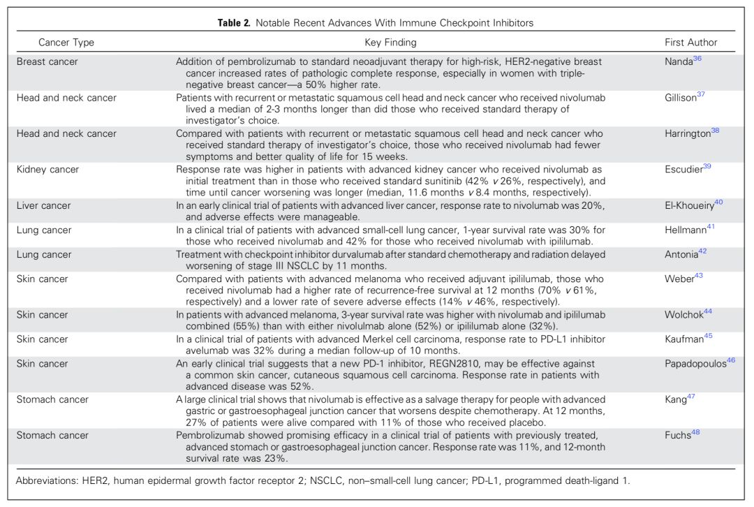 肿瘤免疫疗法最新突破,最前沿肿瘤免疫疗法