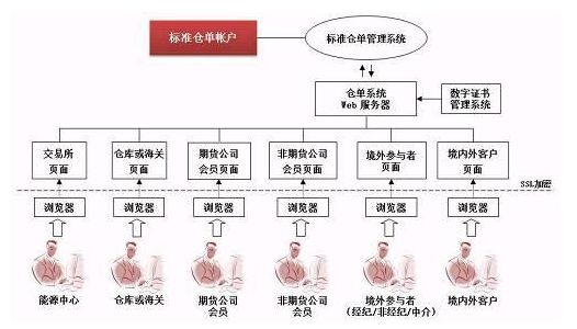 证监会确认原油期货3月26日在沪挂牌交易:个人开户保证金50万元+,交易门槛2万上下,设4%涨跌停板|一文看懂