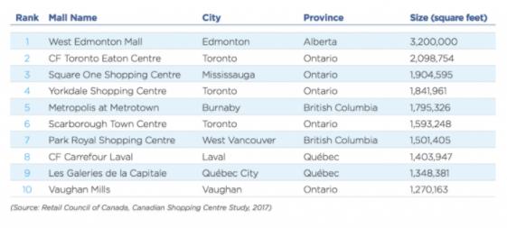 去加拿大买买买，怎么能不知道最大商场排名？！