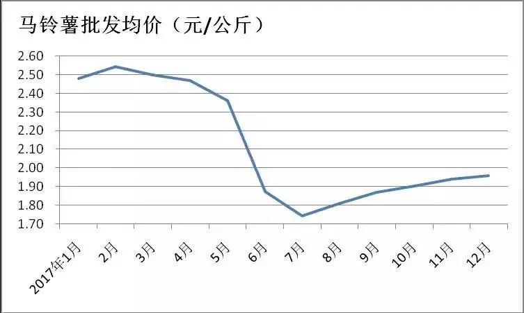 马铃薯行情分析,2024年马铃薯行情走势分析