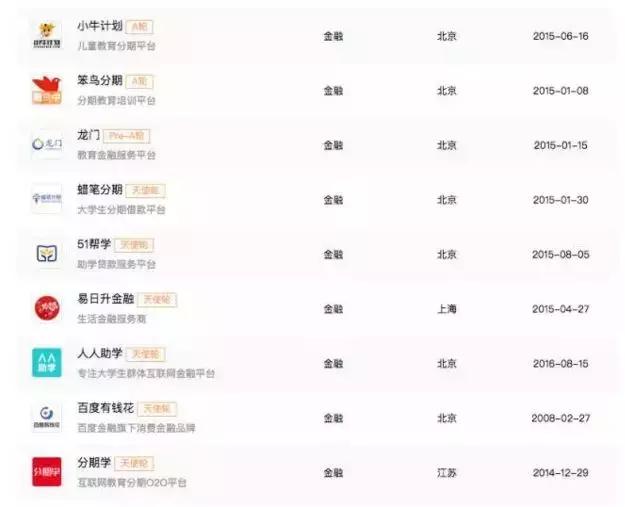 “教育分期”风云录：百度金融与贷贷熊厮杀，小玩家险全军覆没