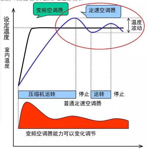 怎样辨别直流变频和交流变频空调,怎样区分交流变频和直流变频空调