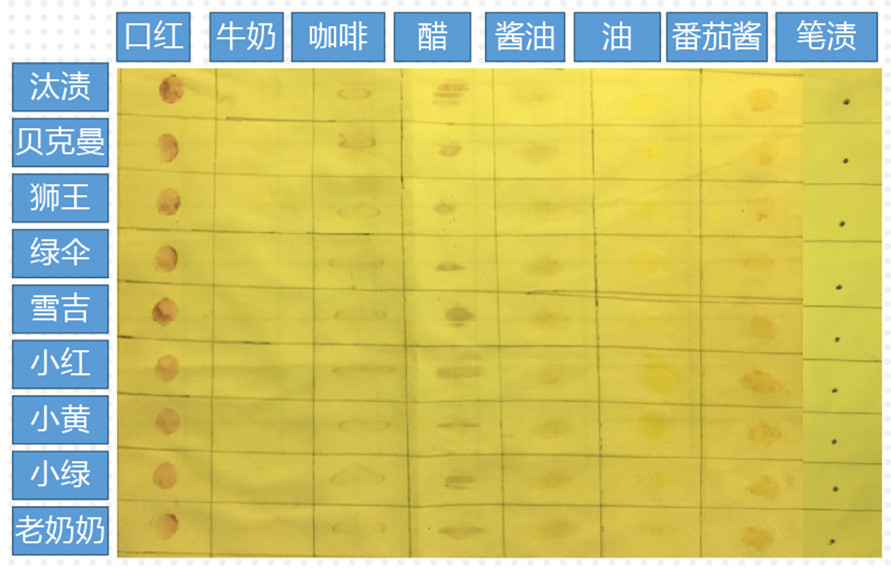 写给吃饭漏嘴的你｜去渍笔在手，吃遍天下不用愁