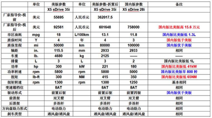 便宜的宝马x5车型报价,美版新款宝马x5价格