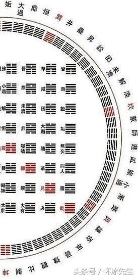 快速了解六十四卦的方圆图