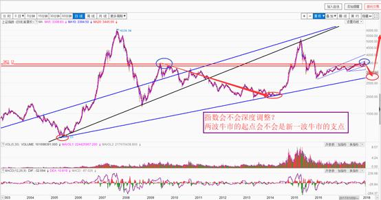 论股市走势,牛市的走势和思路