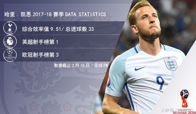 2018世界杯哈里凯恩,2022世界杯英格兰哈里凯恩