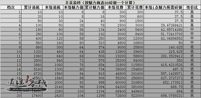 当前版本可获取魅力分析一染风华