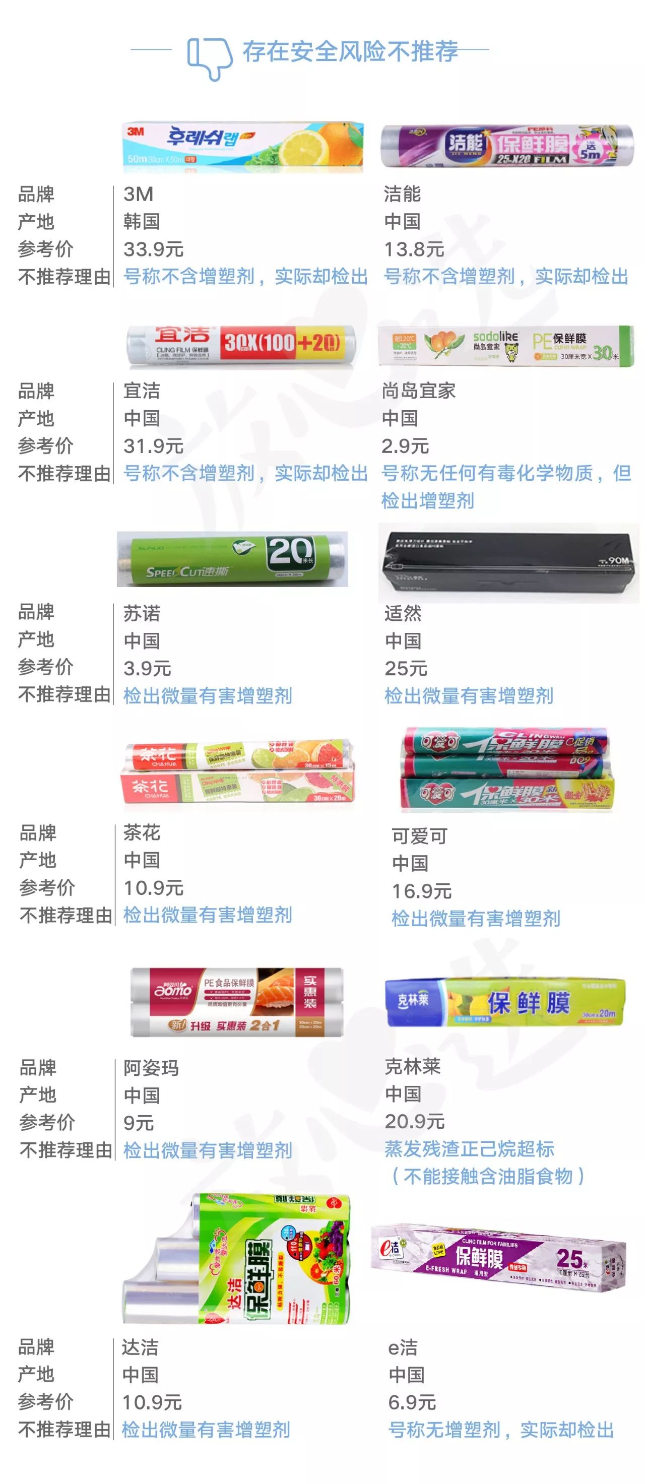 评测24款保鲜膜11款“有毒”，快翻翻你家的中招没？