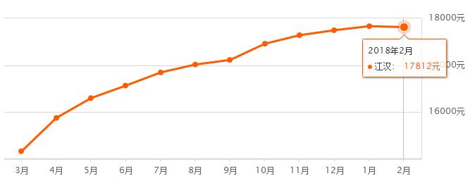 4月份武汉房价是涨还是降啊,房价涨还是跌武汉已有变化