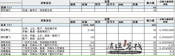 当前版本可获取魅力分析衣甲风流
