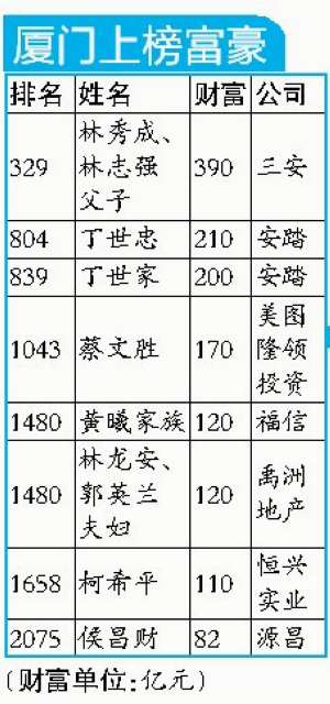林秀成林志强父子蝉联厦门首富厦门8人上榜2018全球富豪榜