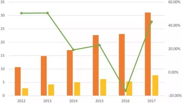 姚明代言的汤臣倍健一年吸金31亿