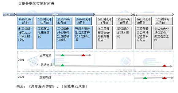 双积分新能源最新政策,新能源双积分什么意思