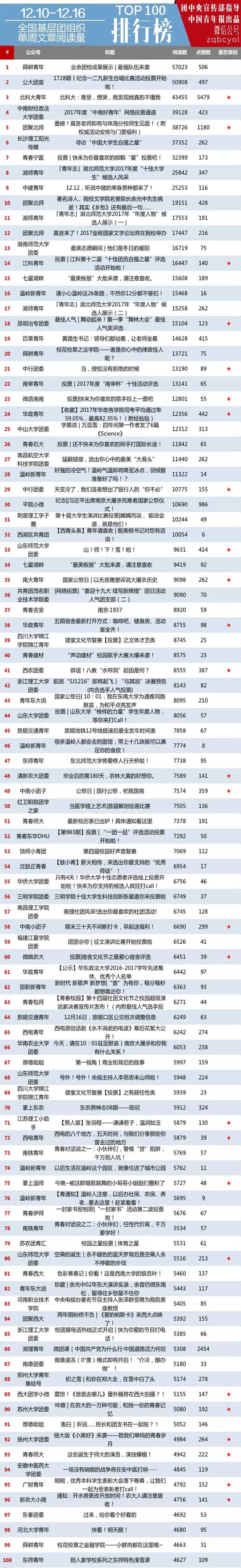 广东共青团微信公号影响力排行榜,全国基层团组织微信