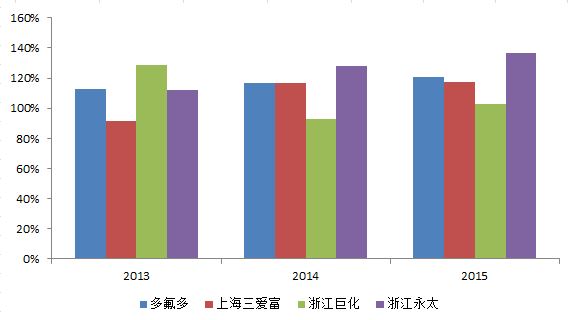 中国氟新材料产业发展,2022年氟化工的发展前景