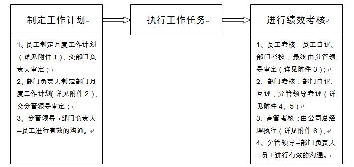 公司绩效考核流程及标准要求,销售绩效考核全套流程表格