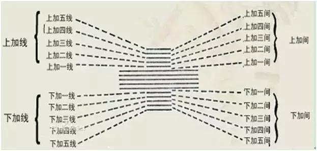 五线谱基础知识大复习，为学看谱，学视唱打好基础