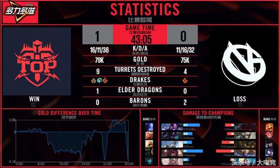 LOL：世界第一上单Marin首秀！助Top拿下赛季首胜