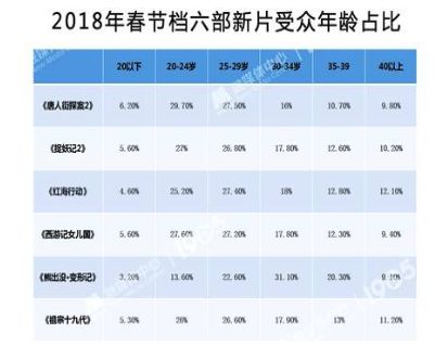 67.58亿春节档票房被谁分了 (论春节档电影票房上升的原因)