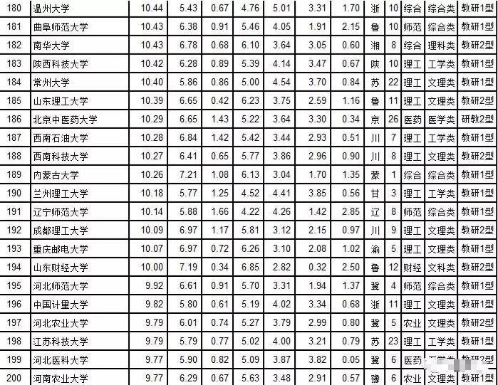 武书连发布2019中国大学排行榜,中国大学排行榜前30名名单公布