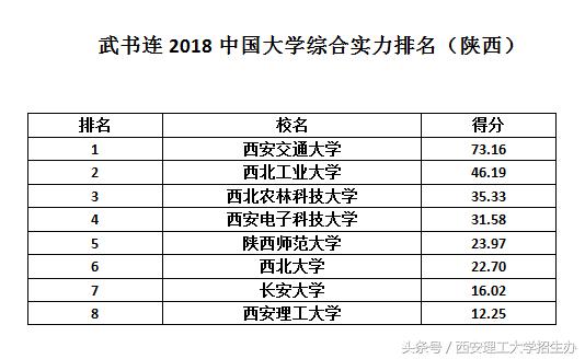 两大中国大学排名公布，西安理工大学表现相当出色