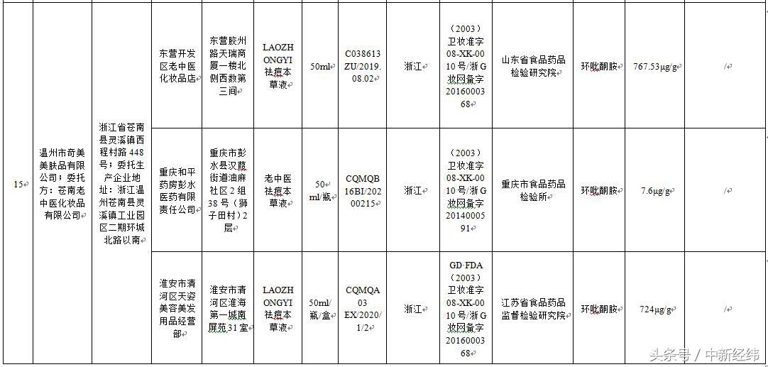 批次祛痘类化妆品不合格的通告,食药监局化妆品黑榜