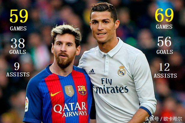 【看图说话】几张图看懂欧冠之王C罗的数据梅罗时代是足球之哀？
