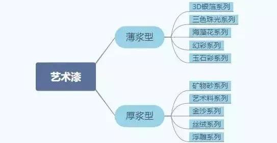 乳胶漆用的多了怎么办,乳胶漆上墙用什么方法