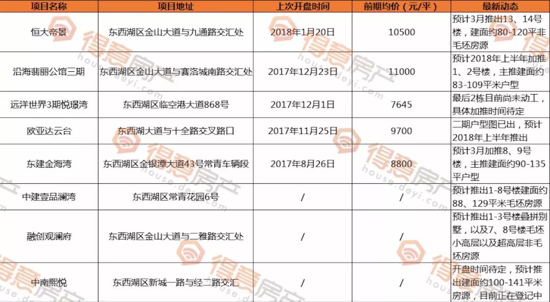 武汉最近还有哪些新楼盘,下半年武汉还有新楼盘开吗