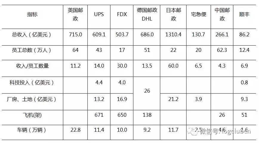 一文看中、美、德、日快递业发展对比分析:规模、价格、服务……