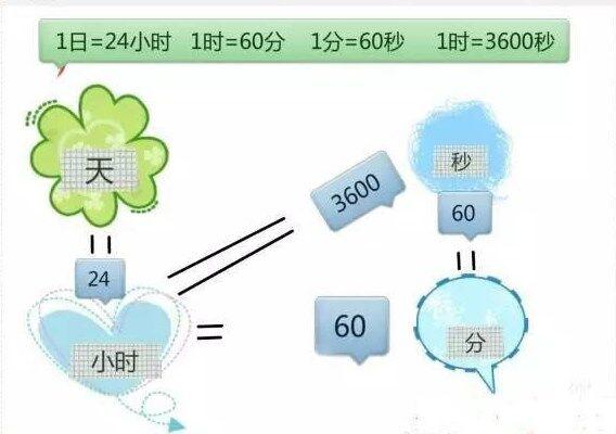 一年级到六年级所有公式单位换算,换算单位所有公式小学四年级上册