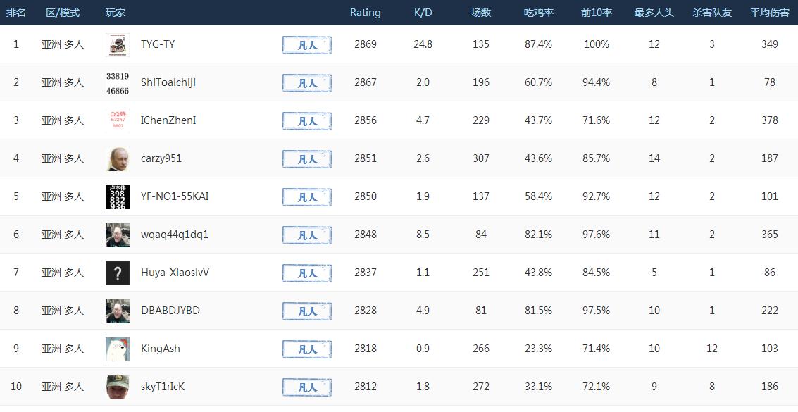 绝地求生亚服高端局排行榜,绝地求生各路神仙排名