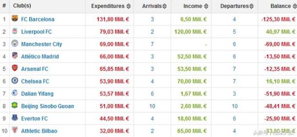 中超夏窗转会一览,中超转会取消限额