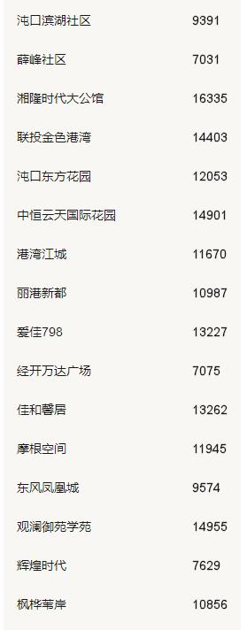 沌口金色港湾二手房价,汉阳金色港湾二手房最新房源