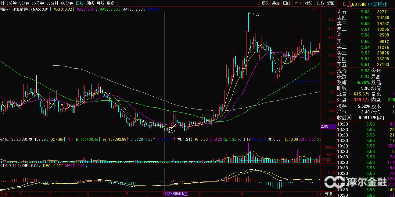 中国铝业股票601600历史涨停,中国铝业601600历史低点