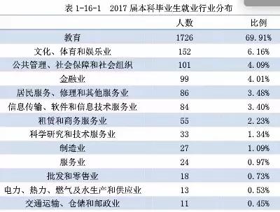 被严重被低估的东北师范大学:本科生留东北29%,月薪4316元