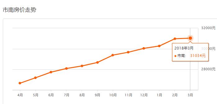 2021青岛房价最高的100个小区,青岛西海岸新区2022年新楼盘房价