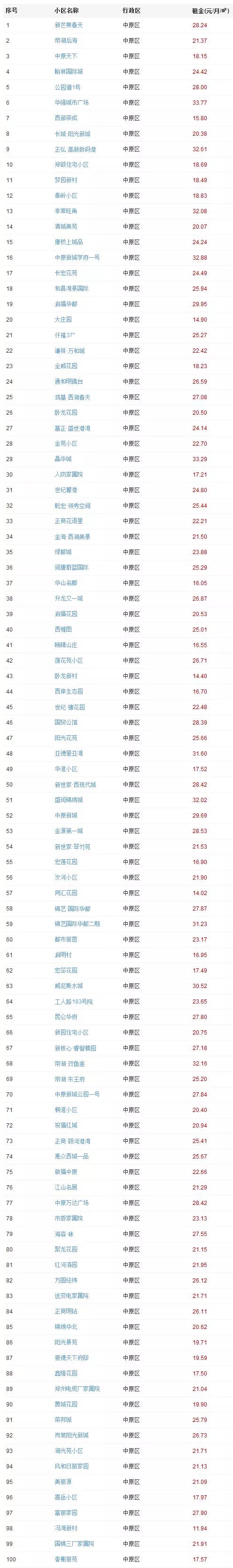 2019年郑州哪里租房便宜,疫情下郑州租房便宜还是贵了