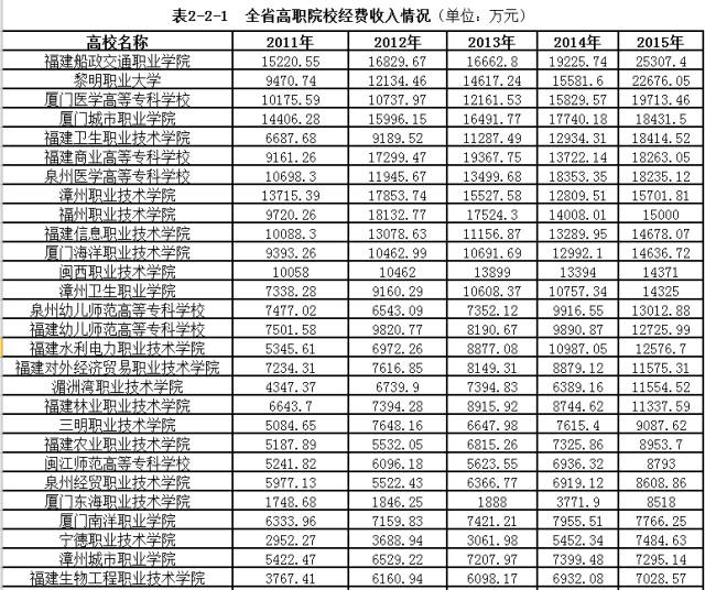 2023-2024福建高职院校排名,福建省高职学校最新排名