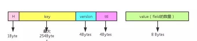 pikaredis性能,360开源redis