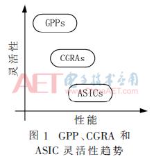 基于3D-Mesh互连网络的粗粒度逻辑阵列研究