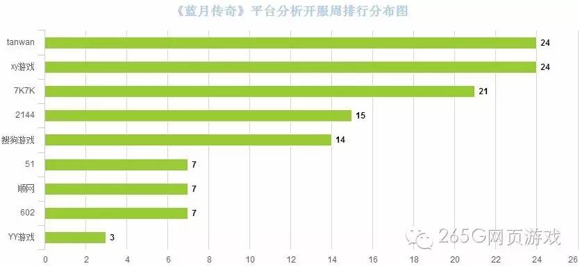 05.09-05.15页游开服数据分析：精品构建健康行业生态